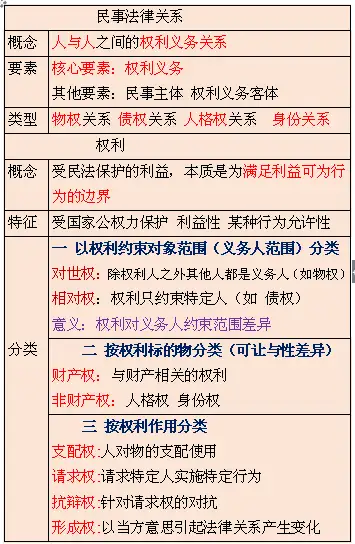 民法学习笔记四民事法律关系与权利体系