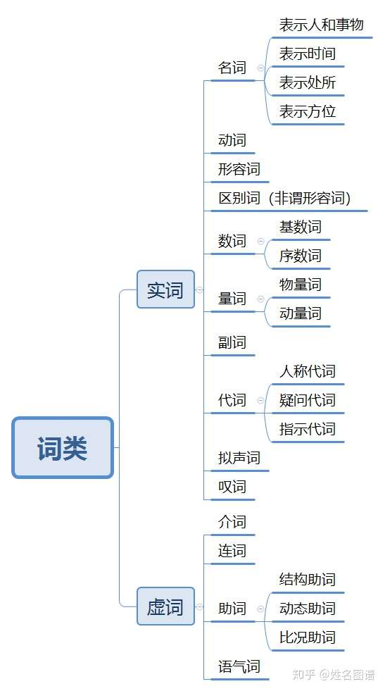 起名废系列 用不同词类增强名字的表现力 知乎