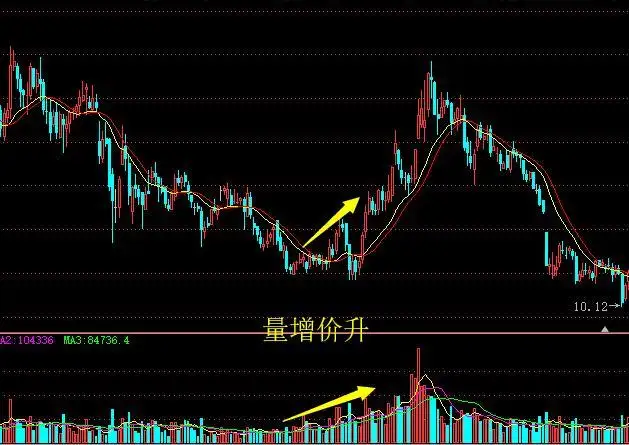 指标之王“成交量”,原来也有口诀,成功率极高