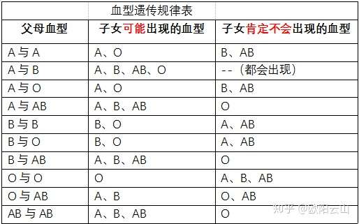 我a型血 她b型血 生出来o型血的宝宝 是孩子抱错了 还是 知乎