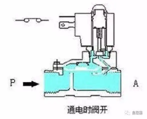 电磁阀原理是什么?4 电磁阀原理是什么?