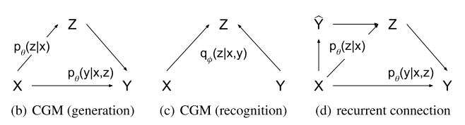 条件变分自编码器CVAE_learning structured output representation using de-CSDN博客