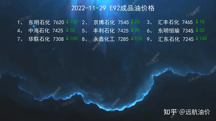 2022年11月29日今日柴油汽油批发价格