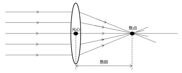 焦距2