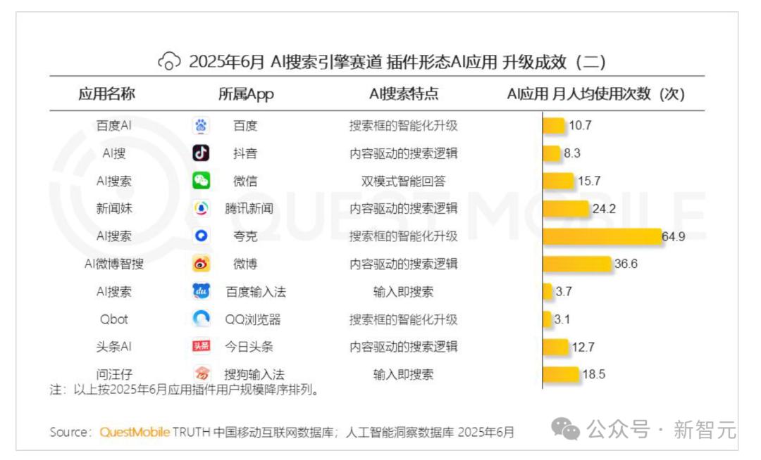 AI全国榜单爆冷，全网吃瓜大狂欢！这家黑马竟靠DeepSeek杀进全国TOP 2