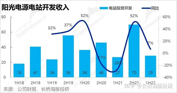 阳光电源2022年中报公布，有哪些数据值得关注？