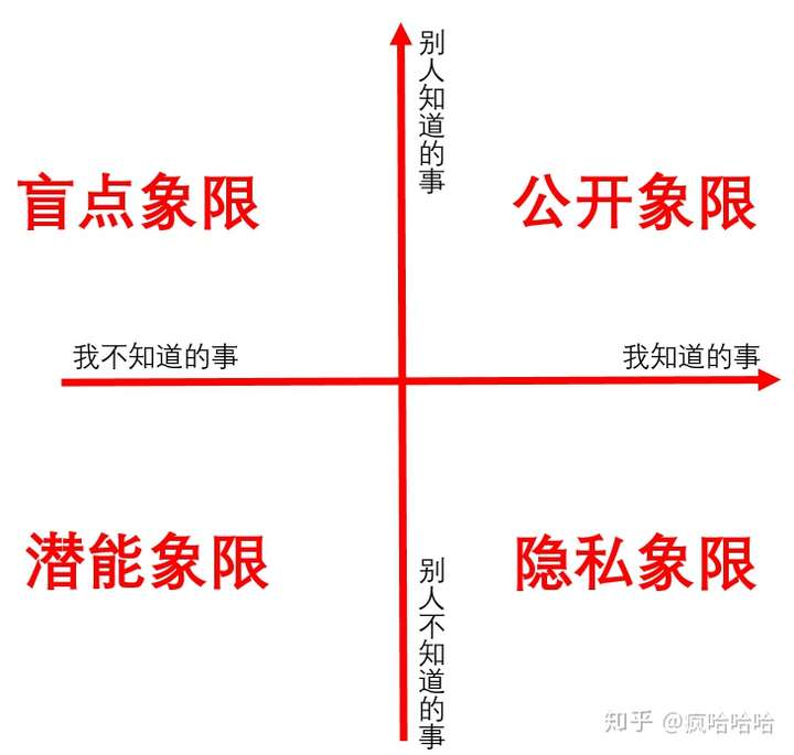 沟通视窗