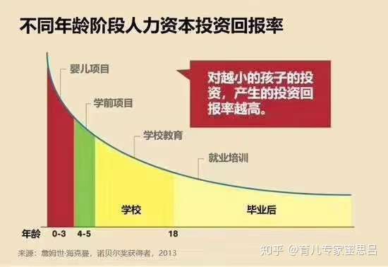 诺贝尔奖获得者研究表明孩子越早培养教育投资回报率越高