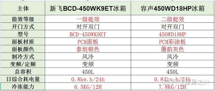 THF1KK21V1160W-450WK9ET洗衣機和TNUMBERFZBP450WD18HP洗衣機都是450升的，三款洗衣機相距幾千元，差別在哪？