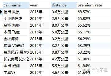 Sql 武汉瓜子二手车市场分析 知乎