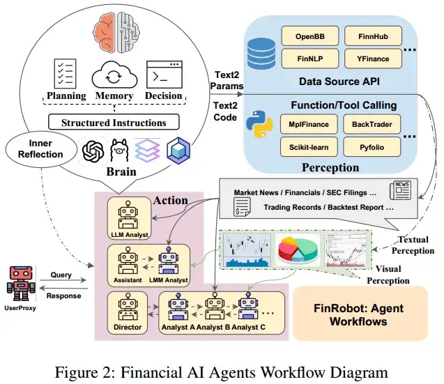 2024-arXiv-FinRobot: 一种基于大语言模型的开源金融应用 AI 智能体平台