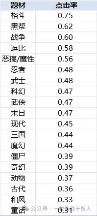 休闲动作品类：游戏吸量数据研究