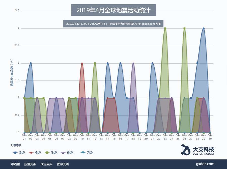 大支科技全球地震活动月报 19年4月 知乎