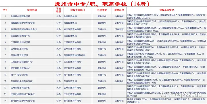 江西省抚州市中专职学校技校学校名单目录排名