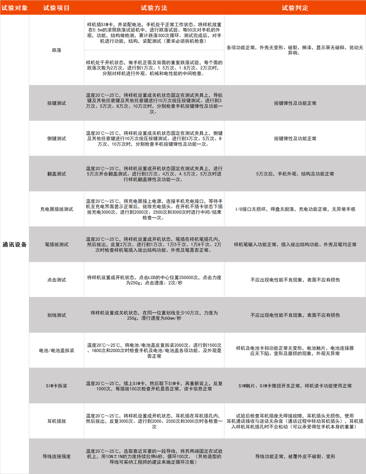 通讯行业更新换代，应如何严守可靠性测试的质量大关？