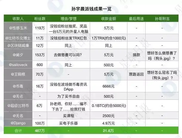 孙宇晨是谁,他都做了哪些牛逼的事情?