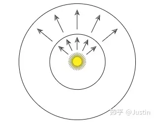 圖5.6顯示了通過光周圍假想球體的總能量測量的點光源的通量.