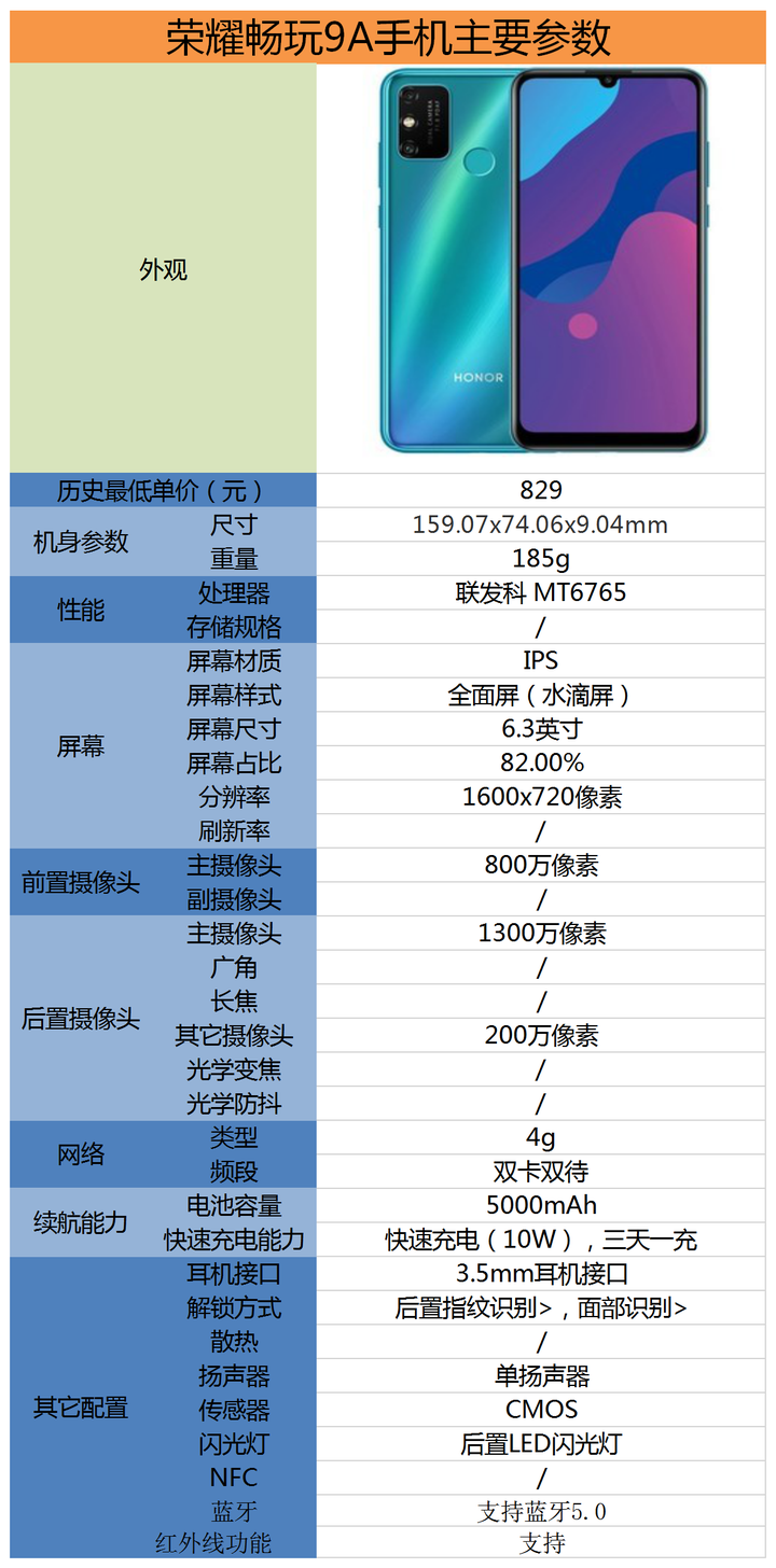 红米9a和荣耀畅玩9a性能参数对比-红米9a和荣耀畅玩9a哪个好?