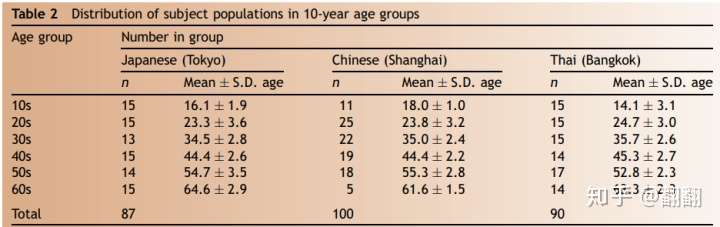 什么时候开始变老 关于初始老化年龄的科学研究 雄激素 皮肤 认知功能 知乎