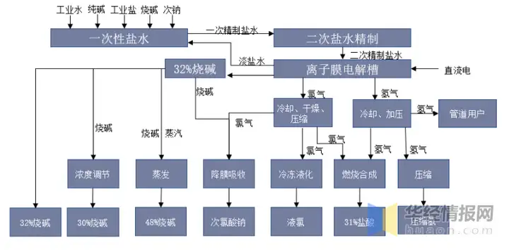 干货	！一文看懂氯碱工业行业发展趋势：目前国内市场集中度较低