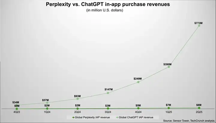 速递｜Perplexity与印度第二大电信商独家合作，200美元订阅免费送，第二季度用户量飙升300%，收入仅OpenAI的1%