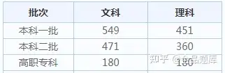 2022各省高考查分时间汇总（附分数线）