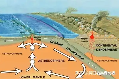 而小板块有:阿拉伯板块,加勒比板块,纳斯卡板块和斯科索板块等