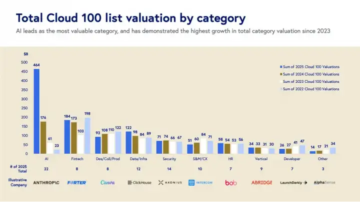 报告荐读｜2025 Cloud 100，云端AI狂飙，1.1万亿美元估值创新高