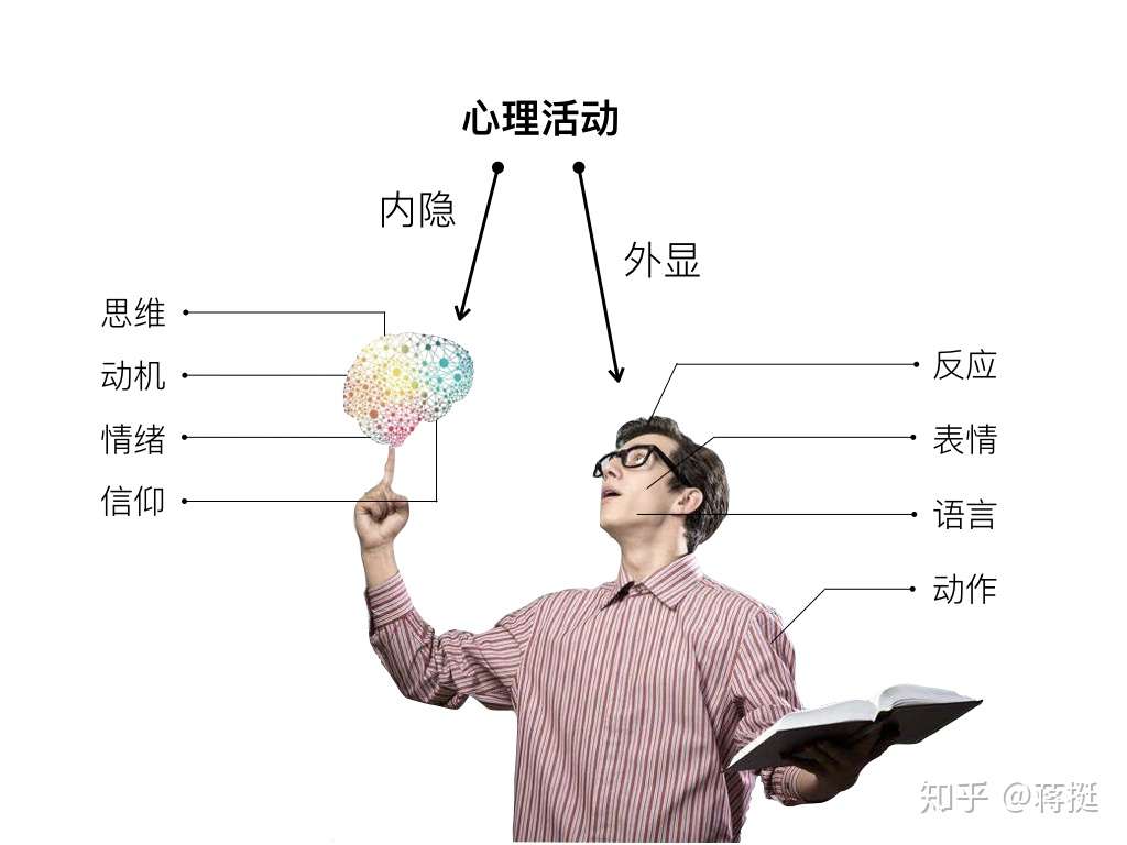 心理学入门课程 走进心理学 序章 心理学是什么 知乎