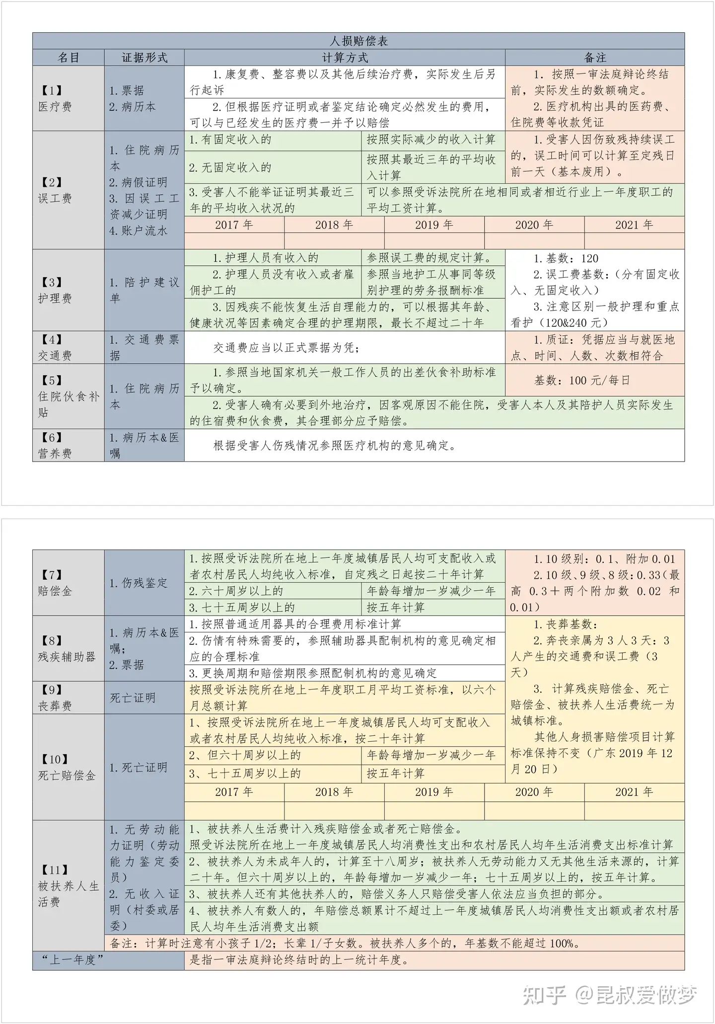 人身损害赔偿表——凡所受伤害，均可按图索骥- 知乎