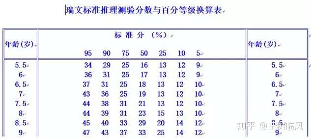 智力能幹嘛瑞文智力測試