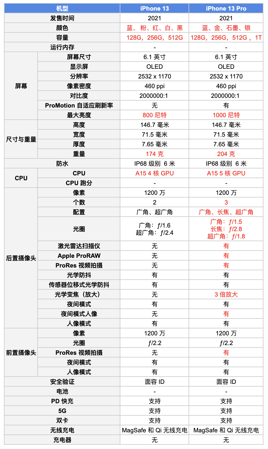 Iphone 13 和iphone 13 Pro 应该怎么选 看完这11 点差异就知道怎么选了 知乎