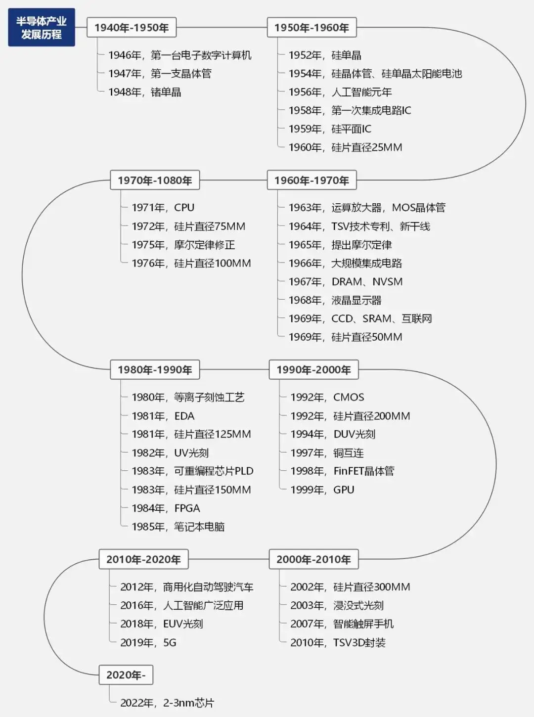 联东U谷产业视角|“美式半导体联盟”霸权之下，中国国产替代进程加速- 知乎