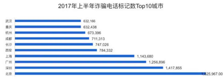 给你打诈骗电话的都是哪里人？