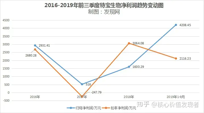 特宝生物IPO：“学术推广”挥霍5亿  研发投入占比却仅3%（宝生物）特宝生物在研新药，