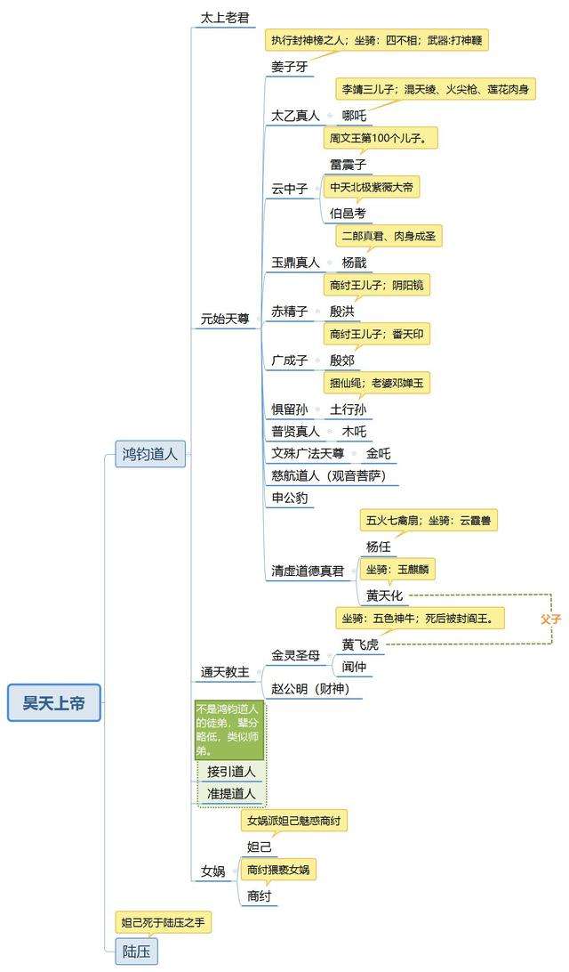 一口气带你了解 封神演义中复杂的神仙关系 知乎