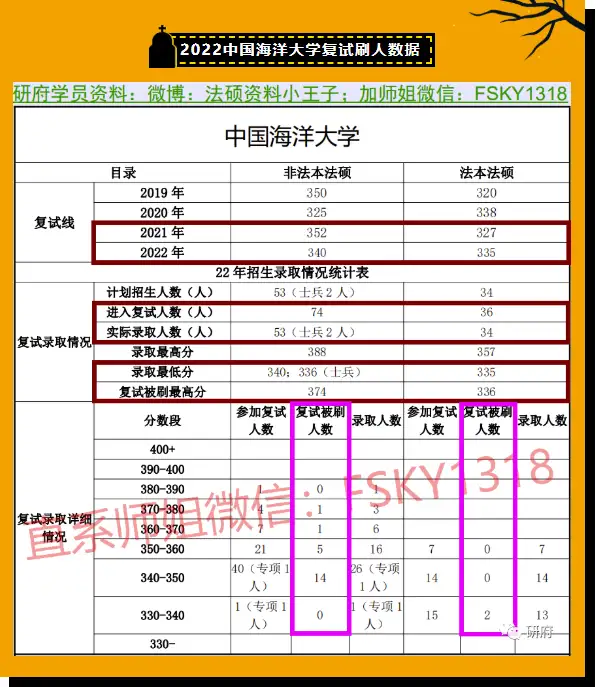 全网独家：2023中国海洋大学法律硕士历年复试真题、2023中国海洋大学法硕复试历年真题、2023中国海洋大学法律硕士复试经验、2023中国海洋大学非法学复试历年真题、2023中国海洋大学法硕法学复试