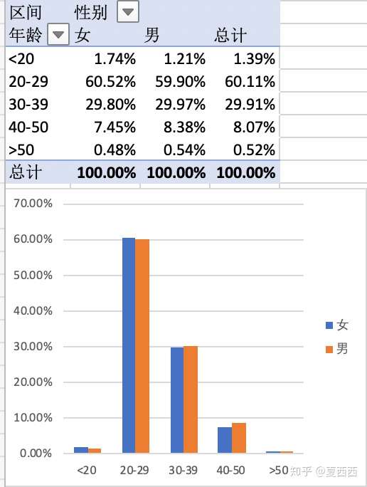 Excel做数据分析 知乎