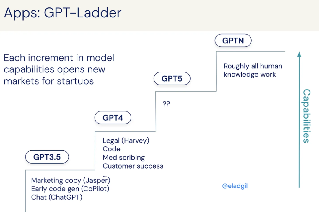 Elad Gil 复盘 AI 投资：GPT Ladder，AI Agent，AI 领域将迎来大规模整合并购