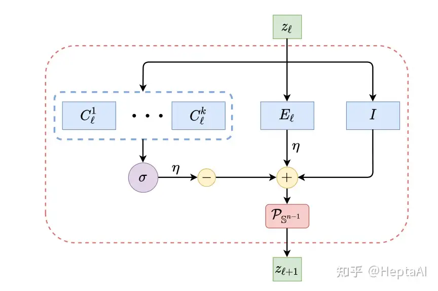 马毅与Rate Reduction：MCR^2, ReduNet与CRATE串讲- 知乎