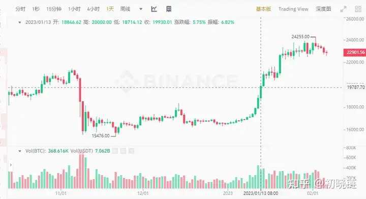 比特币当前价格23000美元 2023加密市场怎么玩？插图