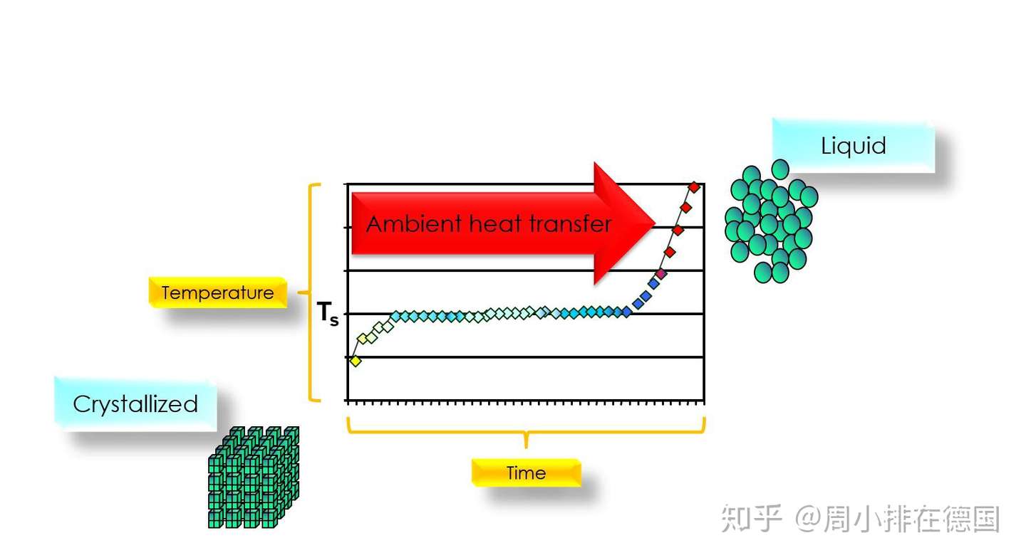 医疗冷链恒温运输转运箱 蓄冷剂 排的基本内容 知乎