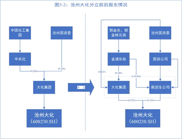 【案例5-01】沧州大化（600230.ZH）控股股东大化集团分立（沧州大化股份）