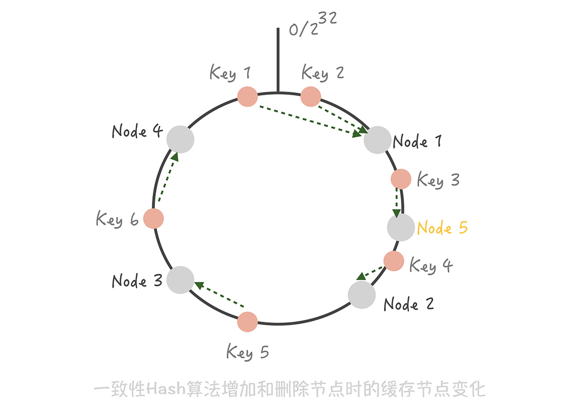 缓存的使用姿势 二 缓存如何做到高可用 知乎