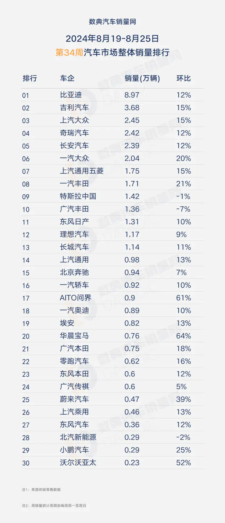 2024年第34周汽车销量排行,大众多款车型上榜
