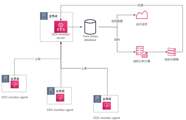 小海豚“变身”全新智能调度引擎，深入浅出在DDS的实践开发应用-开源基础软件社区