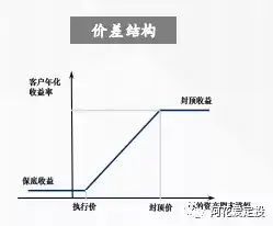 【低风险理财系列】——价差结构