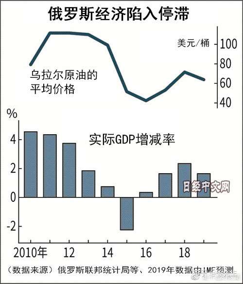 国营经济毫无活力 外国投资加速撤退 俄罗斯经济衰退无法阻止 知乎