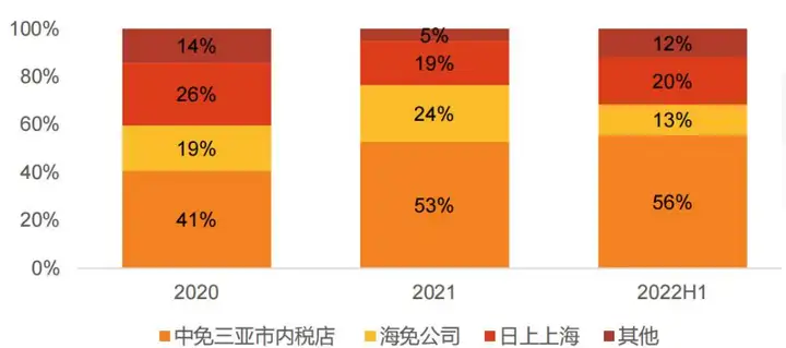免税旅游零售龙头：中国中免（二）(图4)