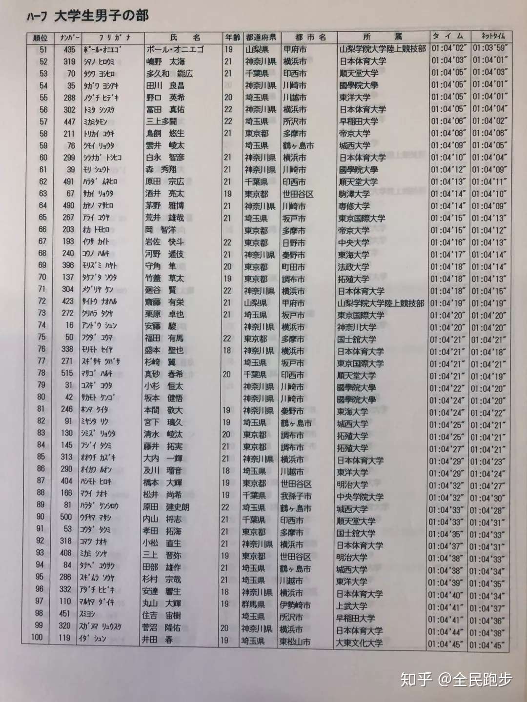 日本一半马 350多人跑进70分钟 川内优辉63分钟排近40名 知乎